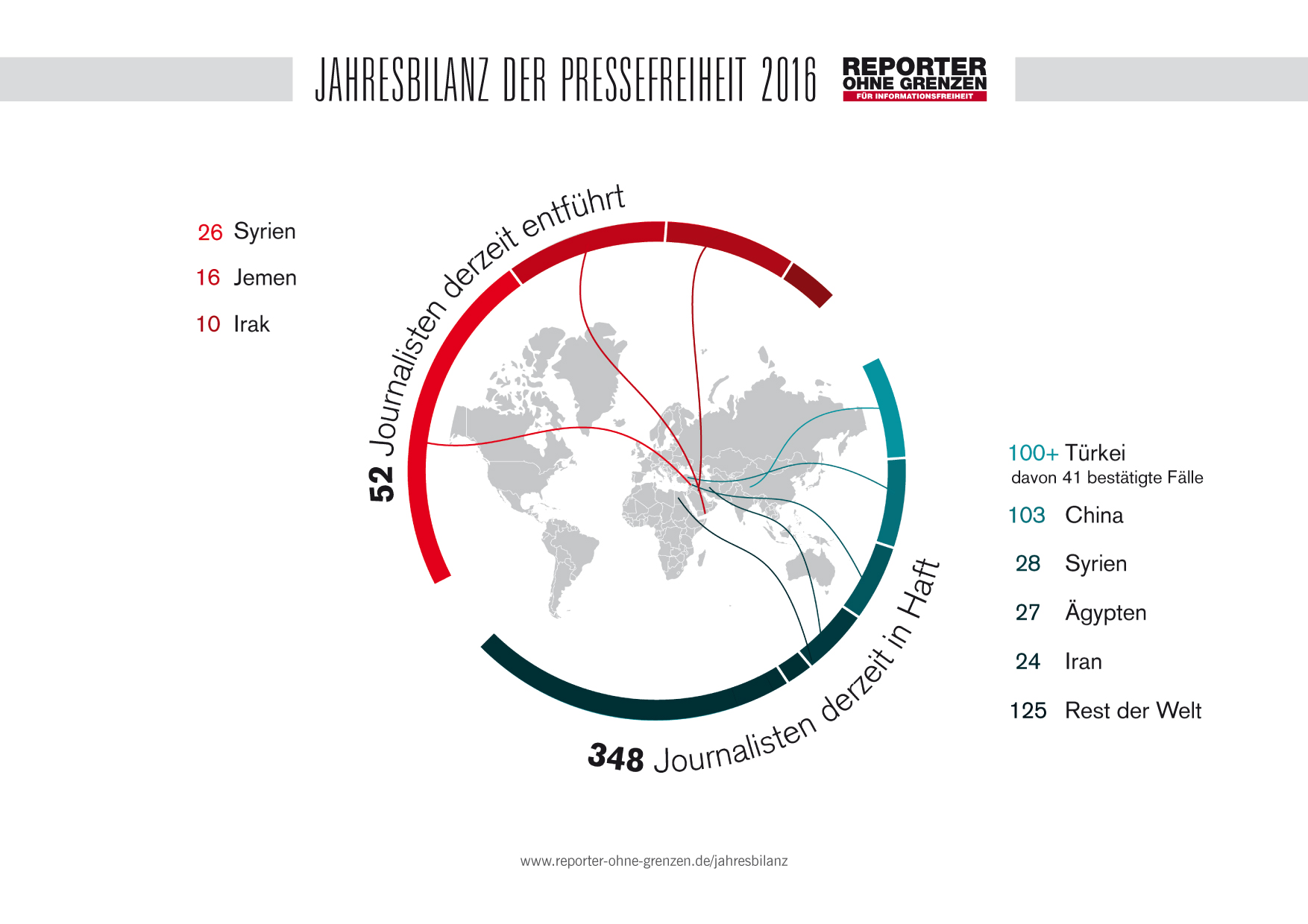 Jahresbilanz der Pressefreiheit 2016: 348 Journalisten in Haft und 52 entführt