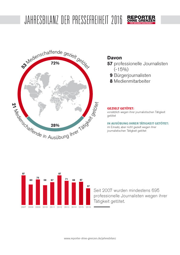 Jahresbilanz der Pressefreiheit 2016: weltweit 74 JournalistInnen getötet
