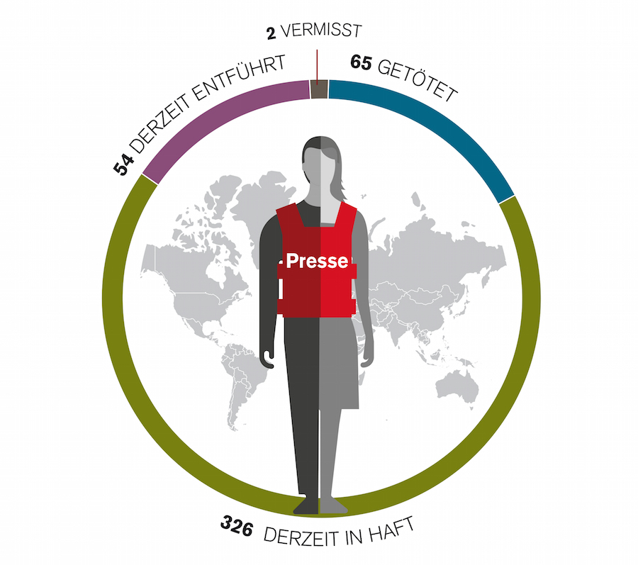 Traurige Bilanz: 65 Medienschaffende getötet, 326 in Haft